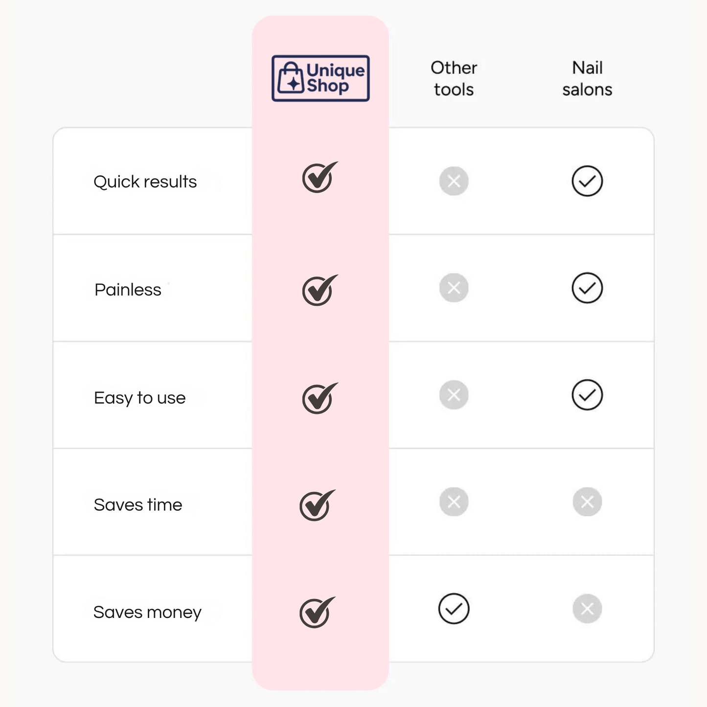 SmoothFeet™ Electric Callus Remover comparison chart showing Unique Shop tool vs other tools and nail salons