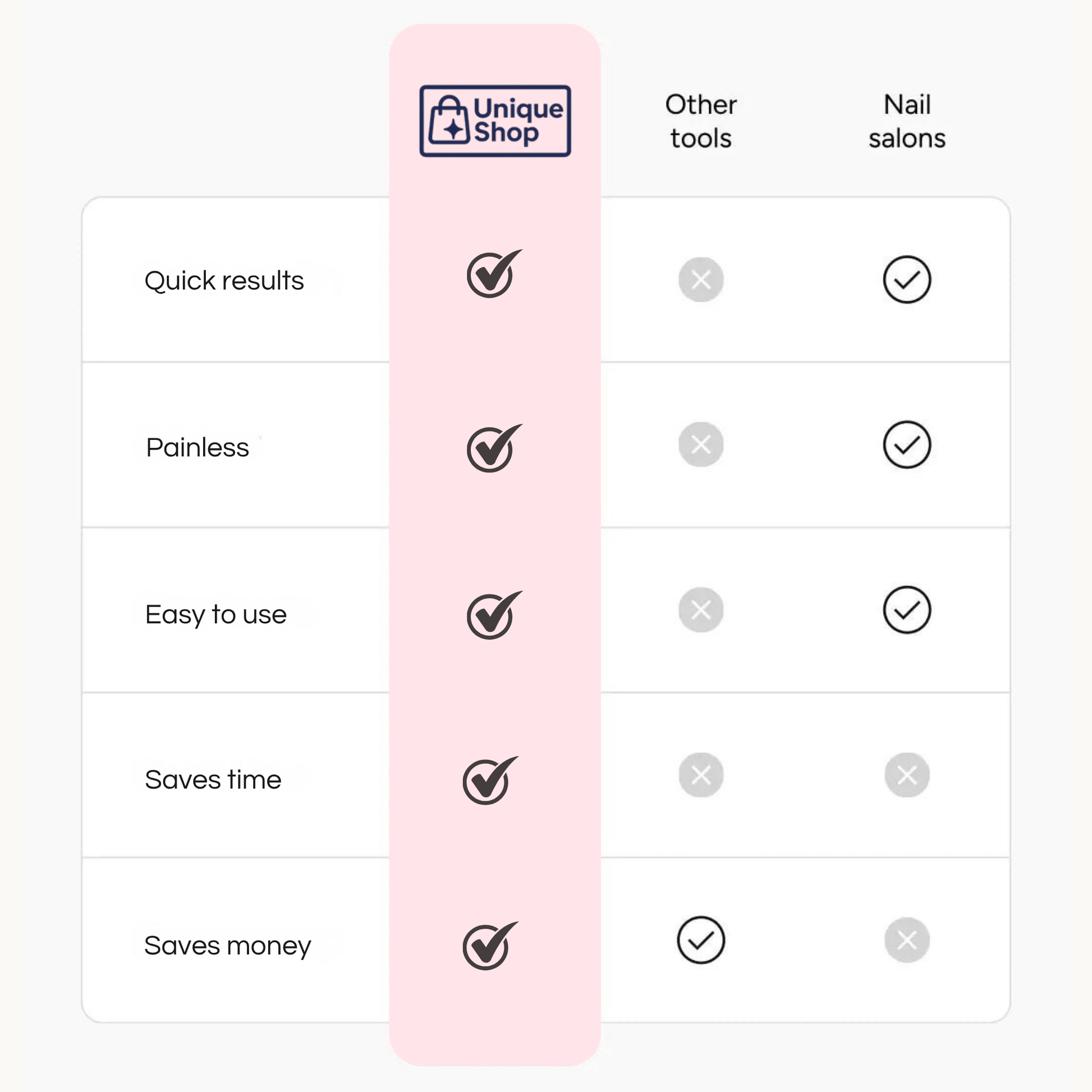 SmoothFeet™ Electric Callus Remover comparison chart showing Unique Shop tool vs other tools and nail salons